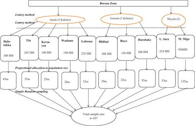 Malaria and associated factors among under-five children in Borena pastoral communities, southern Ethiopia